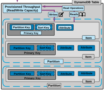 dynamodb-concepts-viz.png