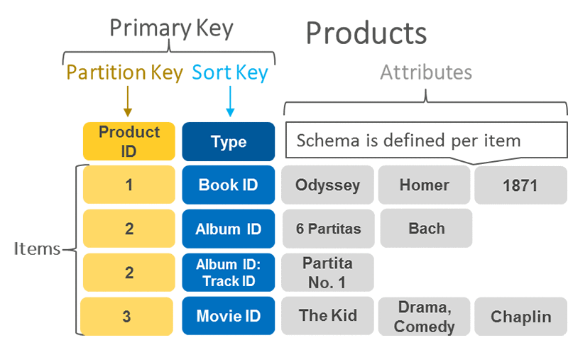 Dynamo DB partition keys