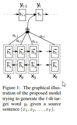 The graphical illustration of the proposed modeltrying to generate the t-th target word yt given a sourcesentence (x1, x2, . . . , xT